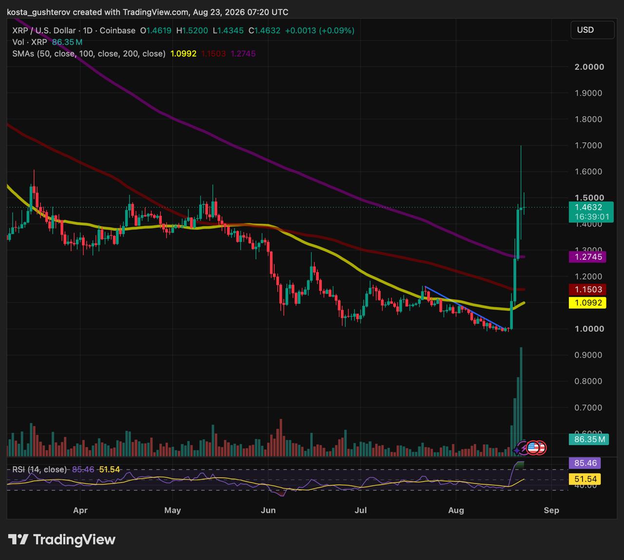 XRP Slips to $1.45 as $1.55 Support Fails; Market Watches $1.35–$1.40 Demand Zone