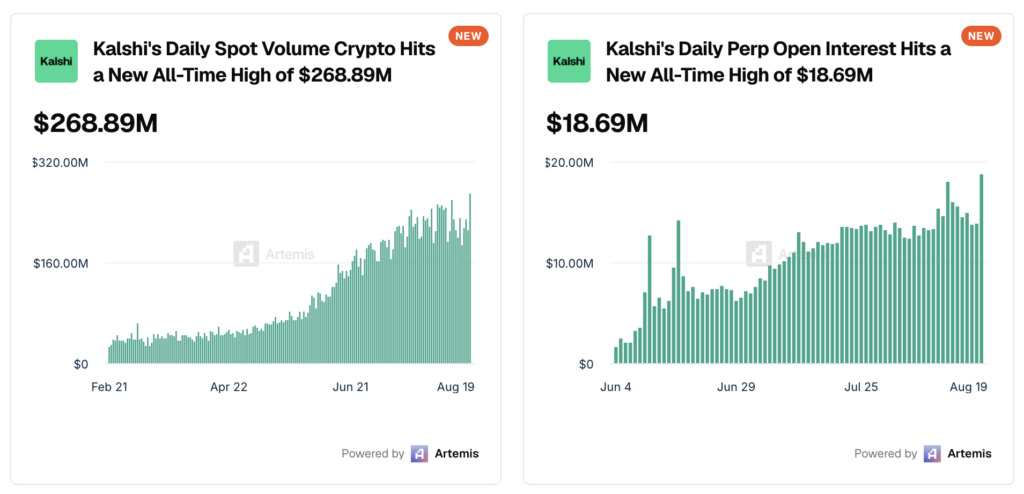 Kalshi erreicht Rekordwerte bei Krypto-Spotvolumen und Perp-Open Interest, während der Markt bullisch wendet
