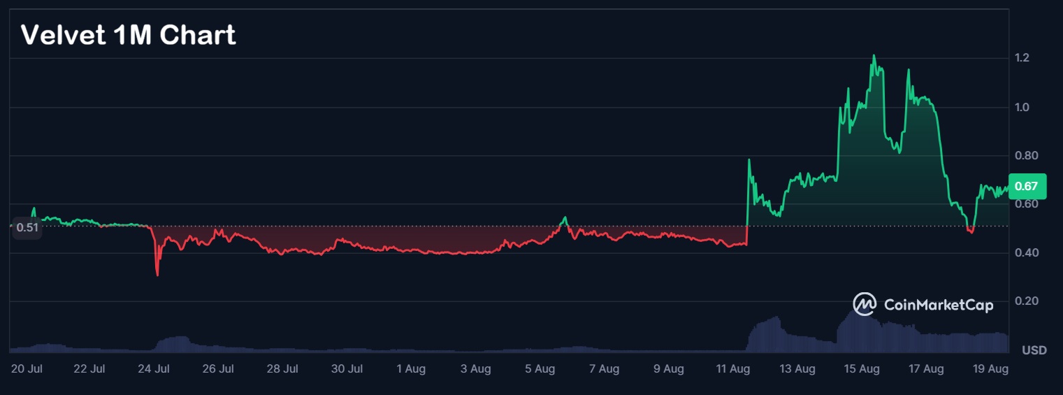 VELVET Rises 18.39% as Bitcoin Hyper Presale Tops $33 Million
