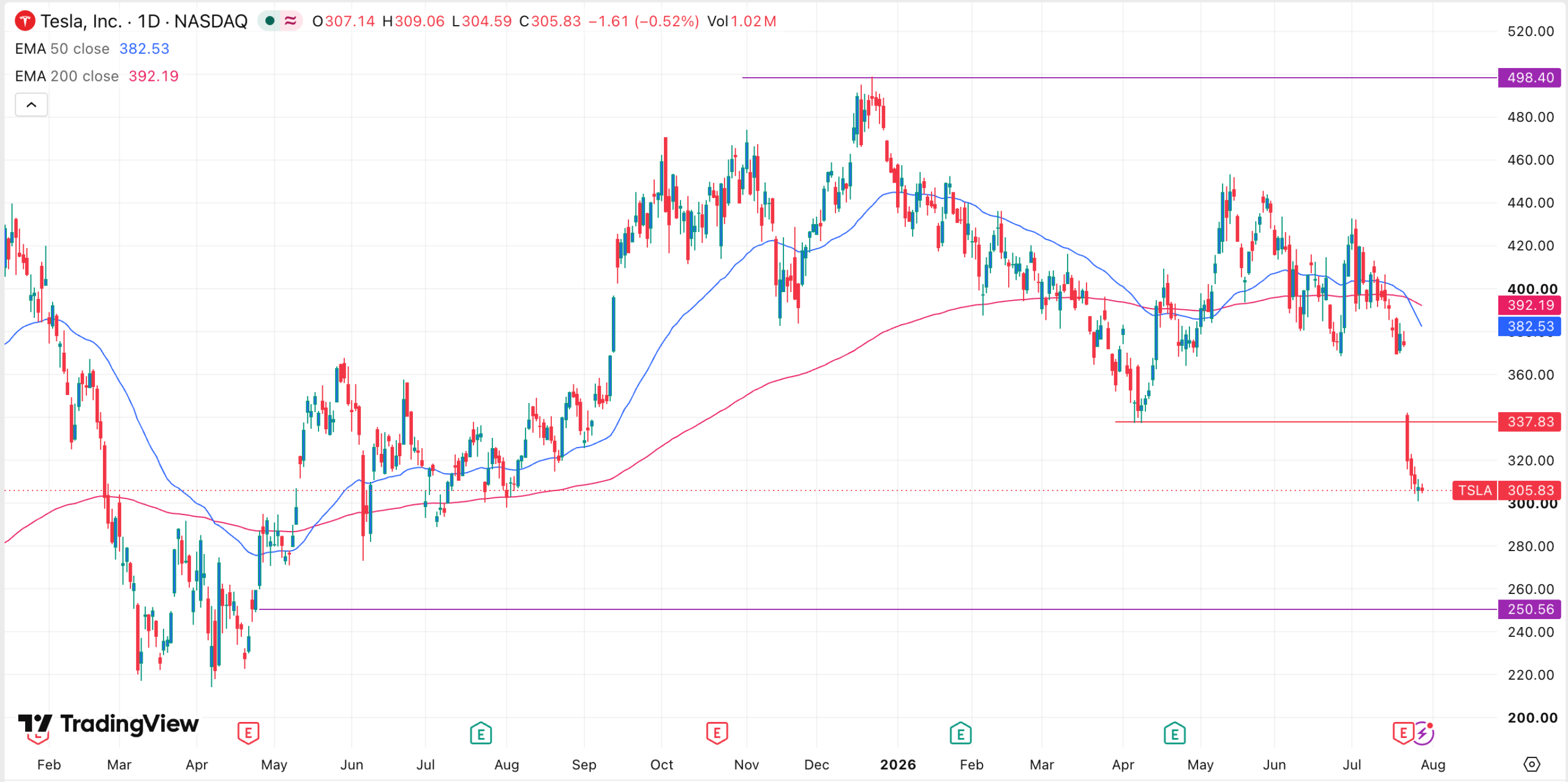 L'action Tesla forme un cross de la mort alors que les pressions sur la valorisation et les marges s'intensifient