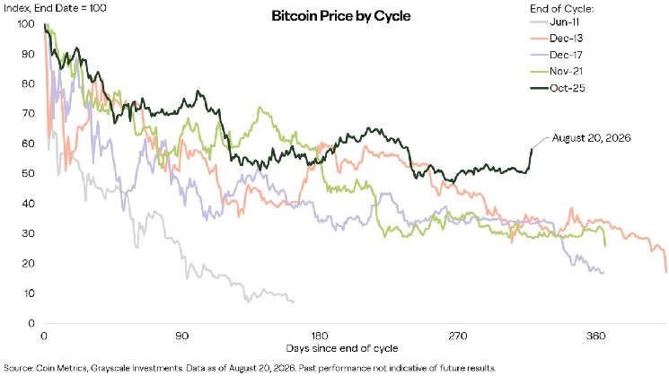 Bitcoin może osiągnąć punkt zwrotny w tym tygodniu, gdy tworzy się trwalsze dno — ocenia Grayscale