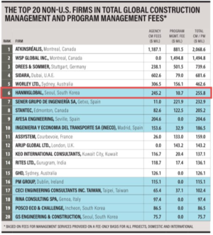 HanmiGlobal sube al sexto lugar en el ranking global de ENR, el más alto alcanzado por una firma coreana