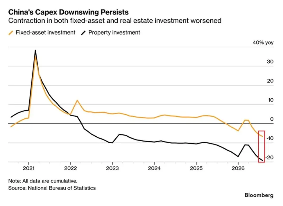 Le ralentissement économique de la Chine s'accentue alors que la consommation, l'investissement et l'immobilier reculent