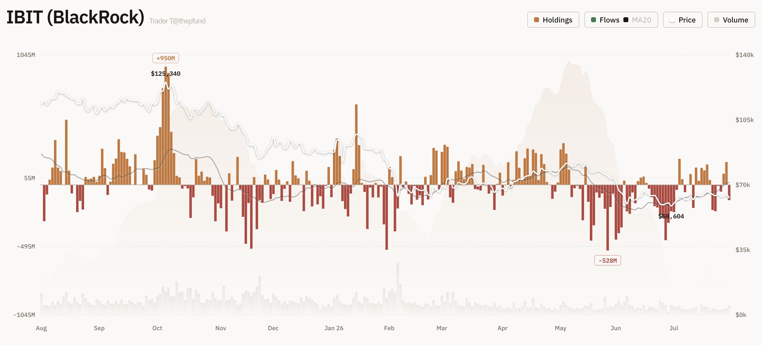 Gli ETF Bitcoin registrano 265 milioni di dollari in uscite mentre gli analisti segnalano uno setup short per agosto
