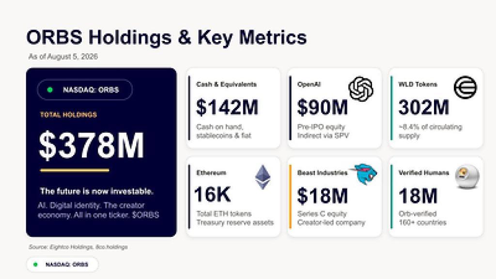 Eightco Holdings сообщает о совокупных активах примерно на $378 млн, включая участие в OpenAI, ETH и WLD
