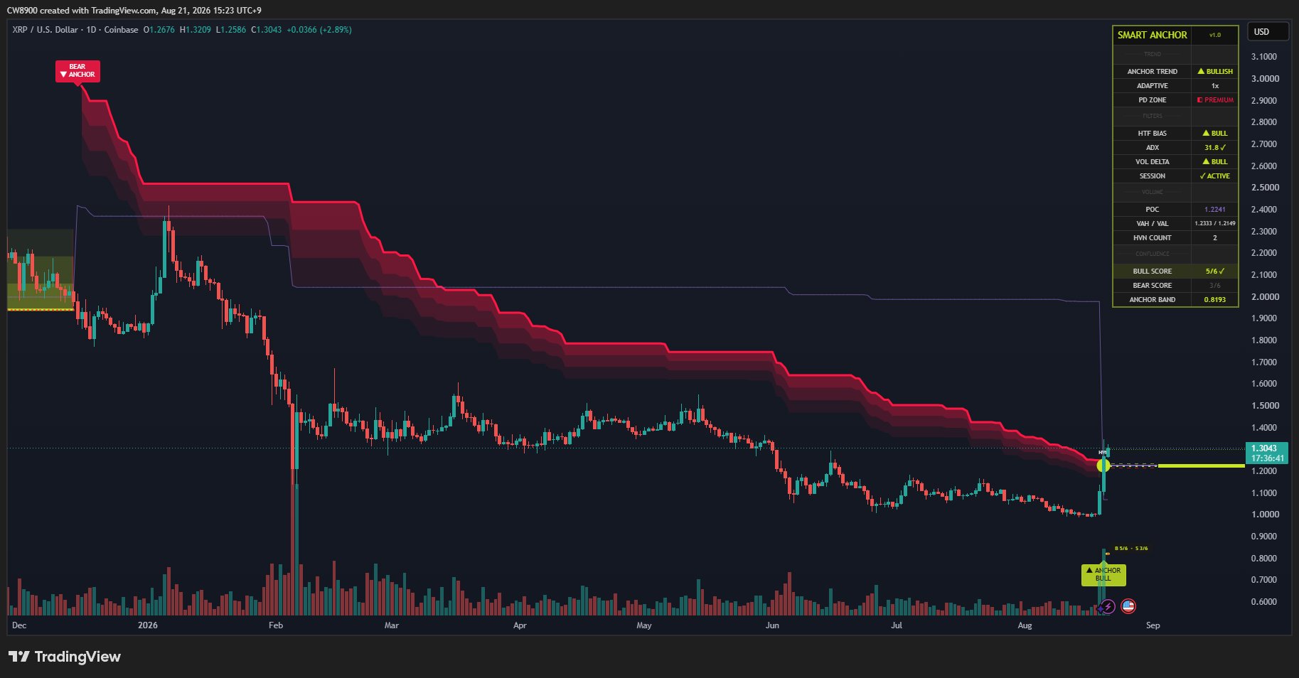 XRP Rallies Past $1.50 as Analysts See End to Long-Term Downtrend