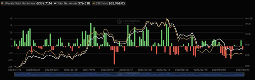 Bitcoin-ETF's boeken 390 miljoen dollar aan wekelijkse uitstroom, grootste in zes weken, terwijl Ethereum-fondsen 2,26 miljoen dollar zien vertrekken