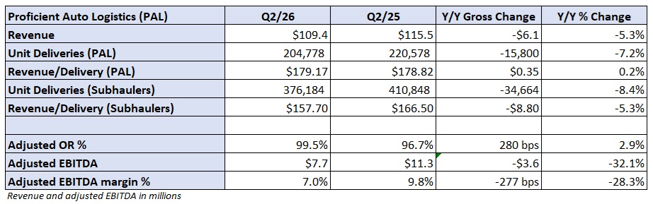 Proficient Auto LogisticsがHansen & Adkinsを1億3000万ドルで買収、市場シェア25%を目指す