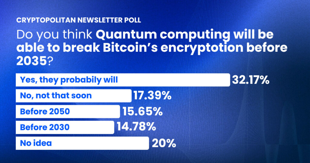 Cryptopolitan: Почти половина наших читателей считает, что квантовые вычисления сломают Bitcoin к 2035 году