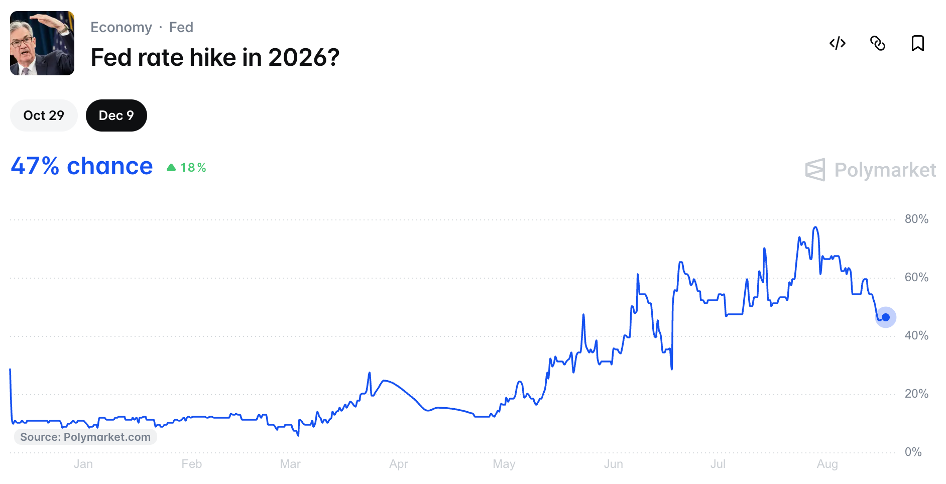 Actualités crypto de la semaine : minutes de la Fed et réunion avec Trump au cœur de l'attention