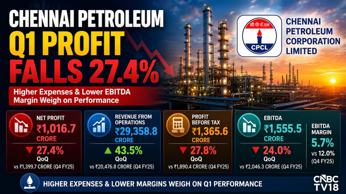 Акции Chennai Petroleum упали на 10% после последовательного снижения прибыли за I квартал и сокращения маржи