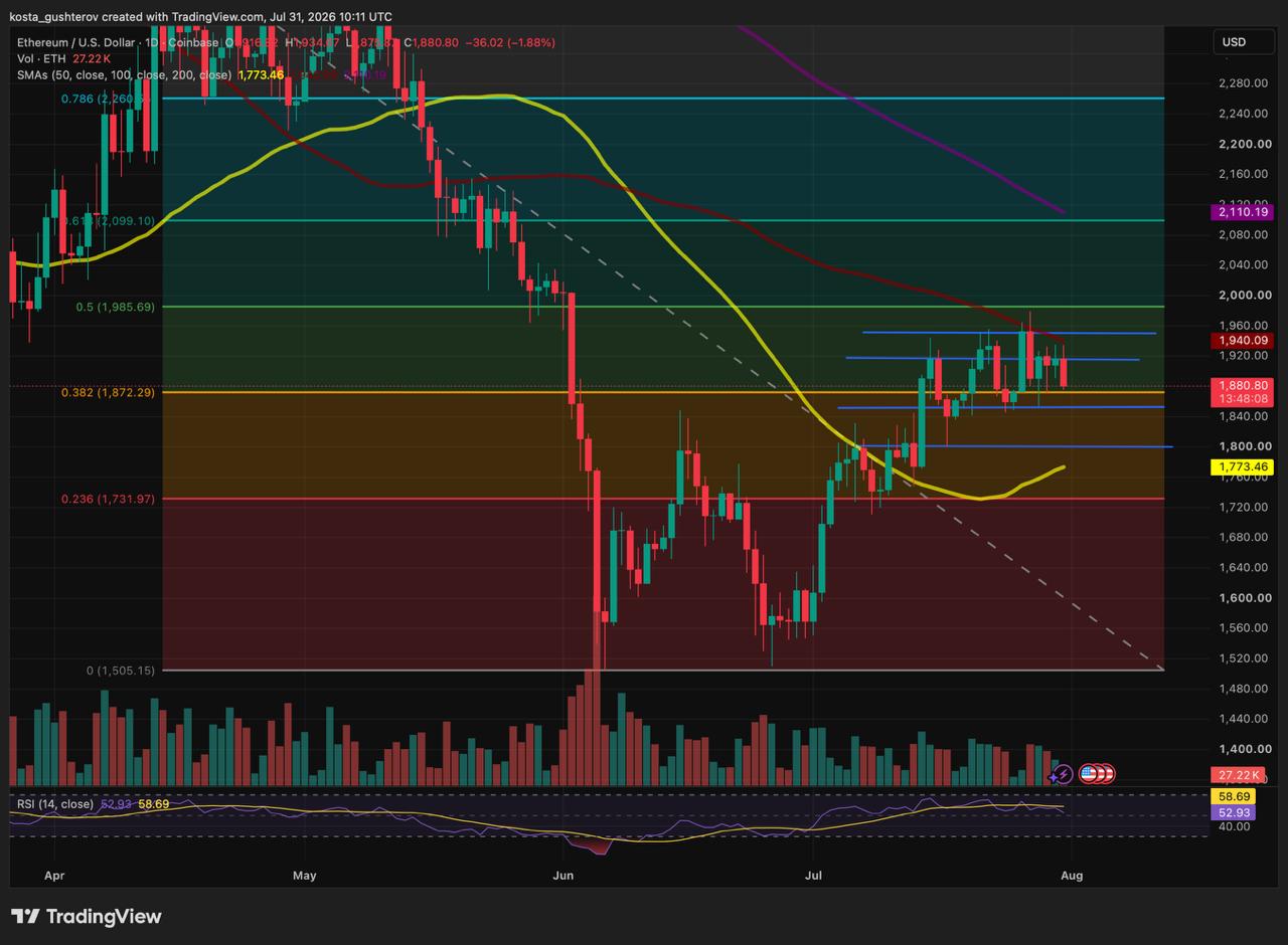 Ethereum Rejected Twice at $1,915–$1,950 Resistance as $1,870 Support Comes Back into Focus
