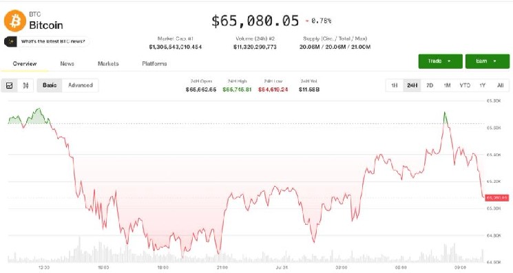 ブレント原油が100ドルに迫る中、Bitcoinは65,000ドル近辺を維持