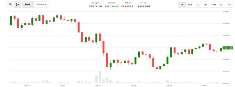 Bitcoin Slides to $65,500 as Oil and Treasury Yields Rise, Clarity Act Odds Drop to 38%