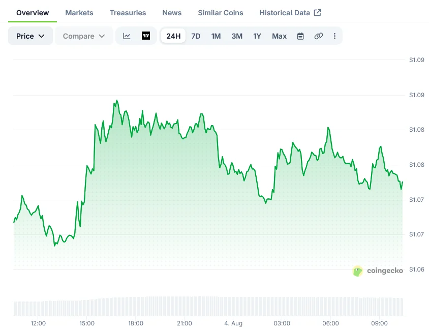 XRP Trades Near $1.07 as ETF Inflows Persist Amid Weak Monthly Momentum