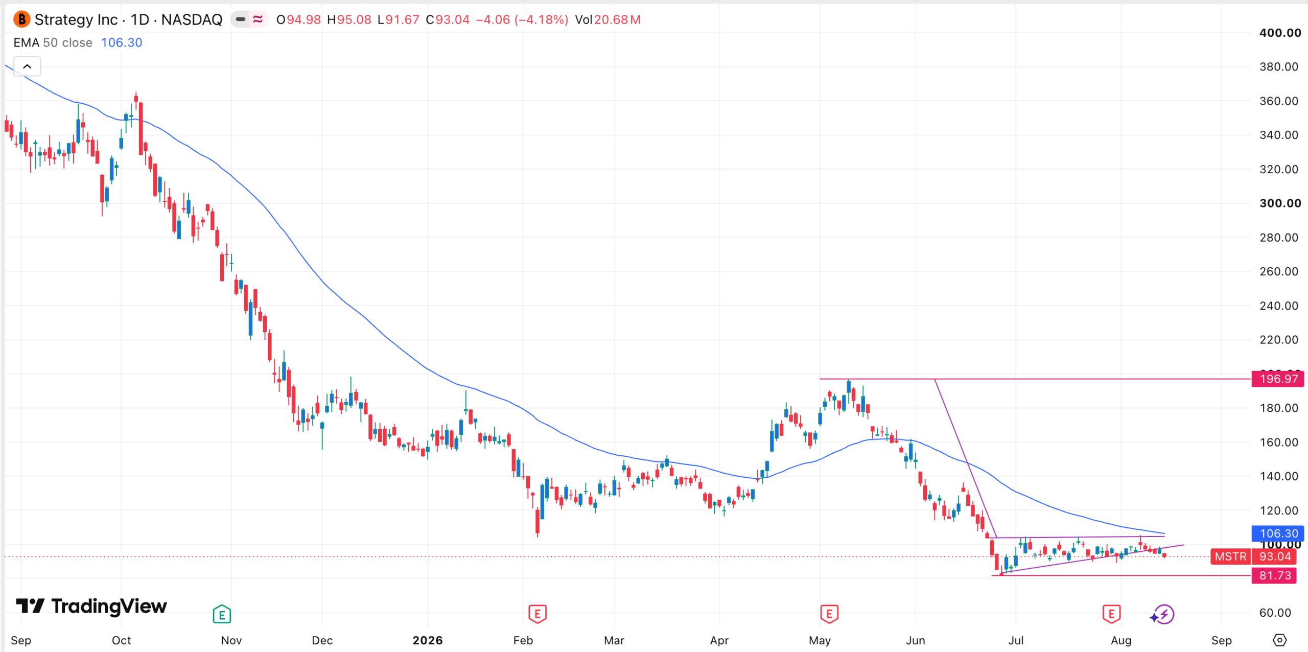 MSTR Stock Falls as High-Yield MSTY ETF Draws Interest