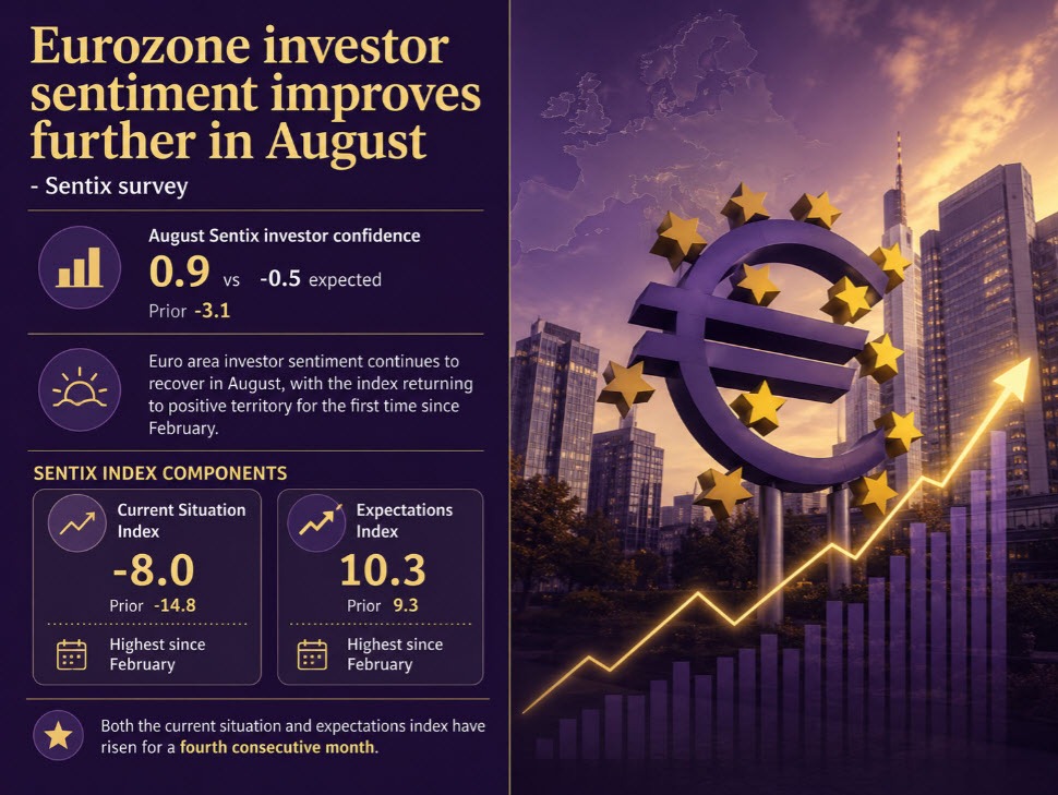 Доверие инвесторов в еврозоне в августе вернулось в положительную зону — Sentix