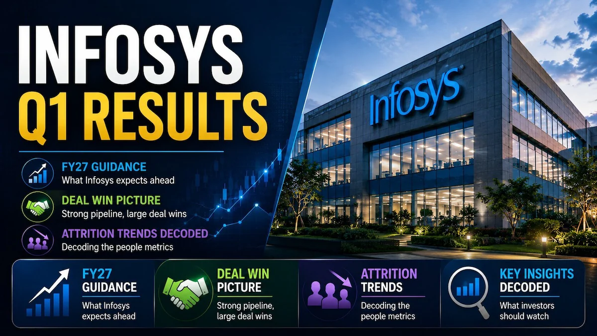 Итоги Infosys за I квартал: прогноз роста выручки на FY27 установлен на уровне 1,5%–3%, прогноз по марже сохранен