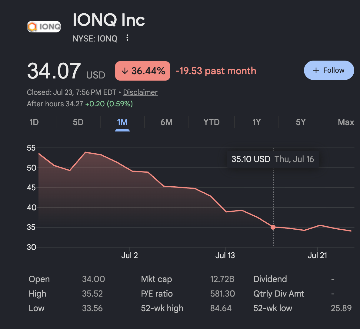 ウォールストリートはIonQ、Rigetti、D-Waveの買い評価を維持するも、マネーフロー指標は悪化