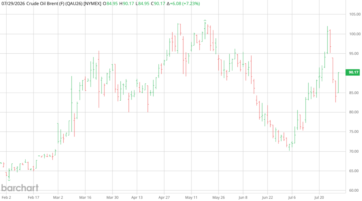 Brent возвращается к $90 на фоне снижения оценок трафика через Ормузский пролив и Баб-эль-Мандеб