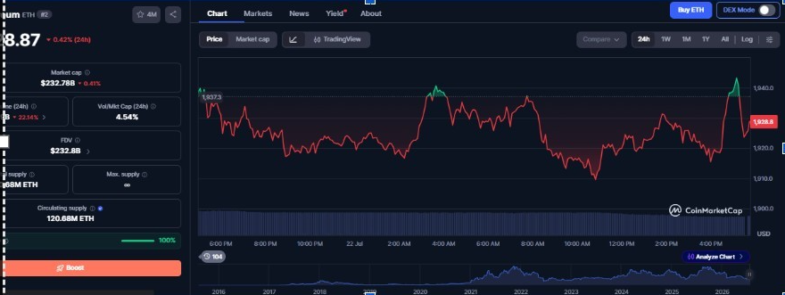 Ethereum nähert sich $2,000, während Netzwerkaktivität und Staking Rekordwerte erreichen