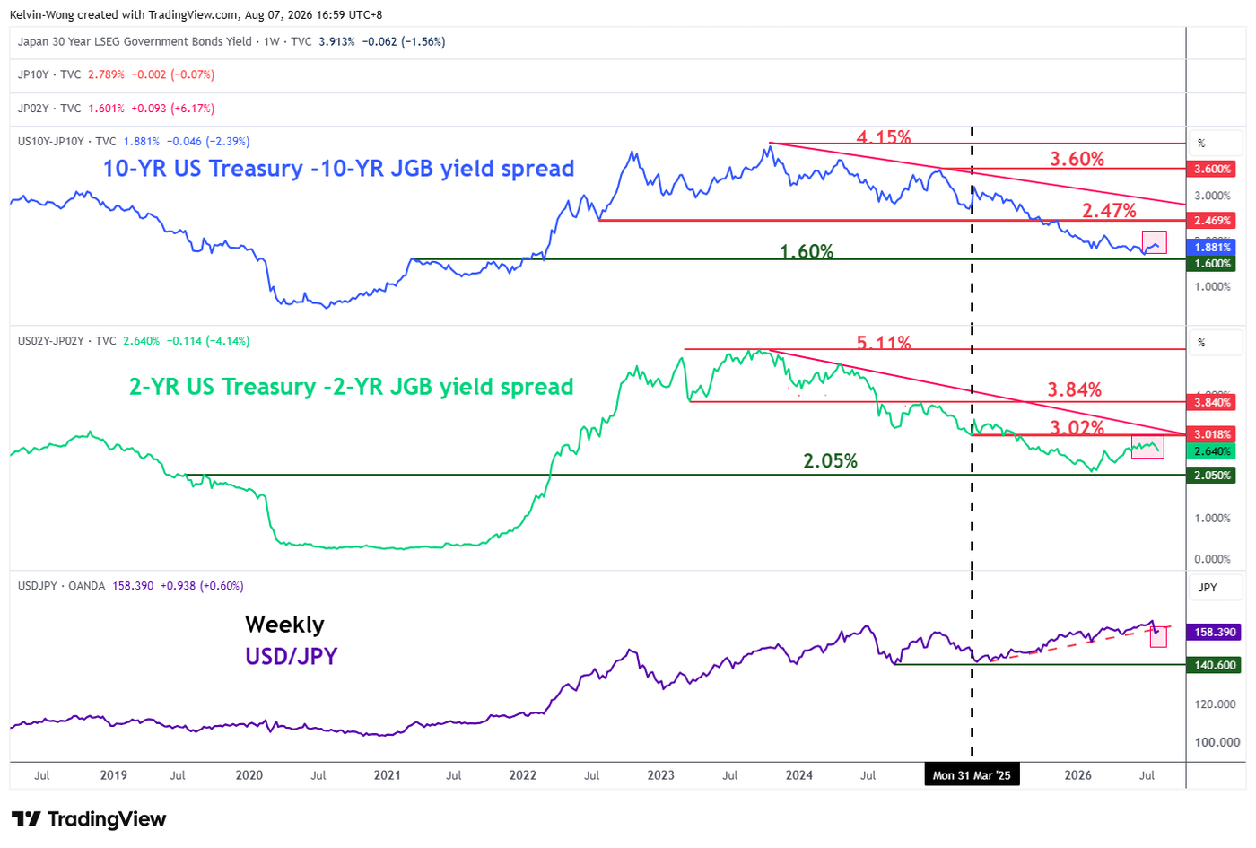 Отскок USD/JPY застопорился на уровне 158.55 перед публикацией данных по занятости вне сельского хозяйства США