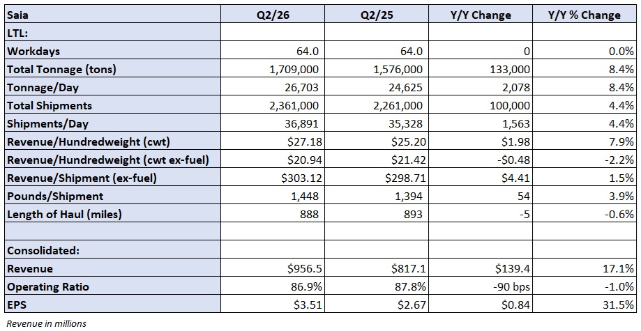 Saia Shares Drop 12% as Q3 Margin Guidance Overshadows Strong Q2 Results