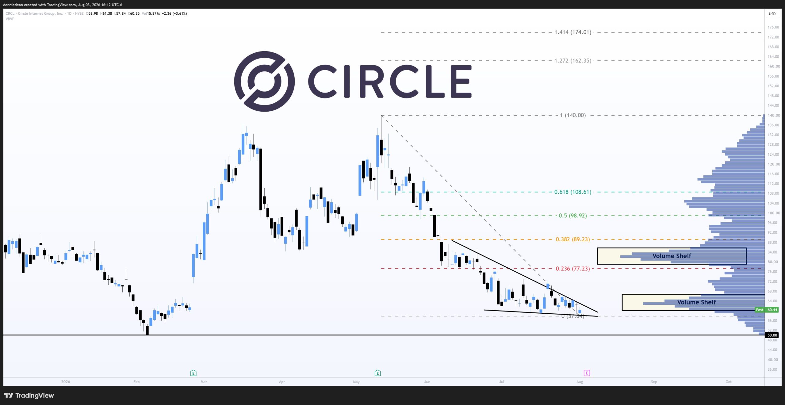 Morgan Stanley понижает рейтинг Circle (CRCL) до Underweight и снижает целевую цену до $38 перед отчетом за II квартал