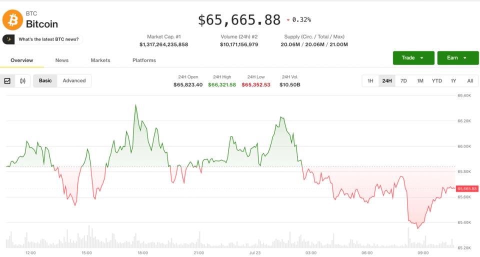 Bitcoin консолидируется ниже $66,000 после остановки июльского отскока на 13%