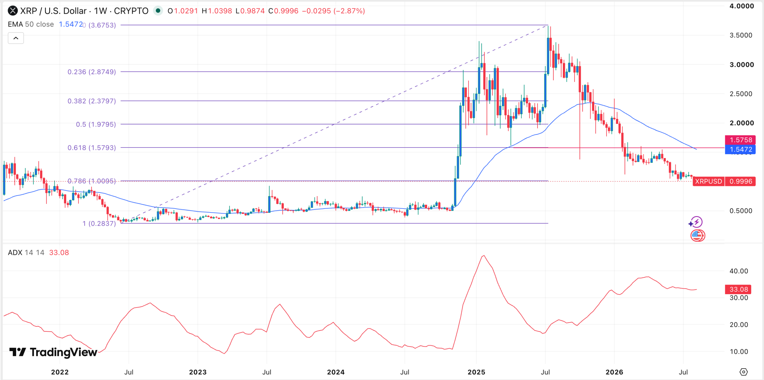 XRP schommelt nabij de steun van $1 terwijl netwerkactiviteit en ETF-instroom verzwakken