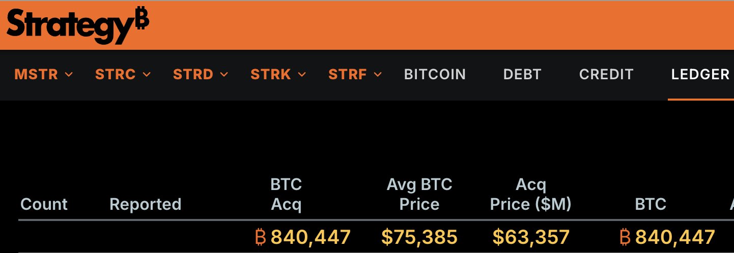 Акции MSTR продолжают двухдневный рост, пока биткоин восстанавливается выше себестоимости закупки Strategy