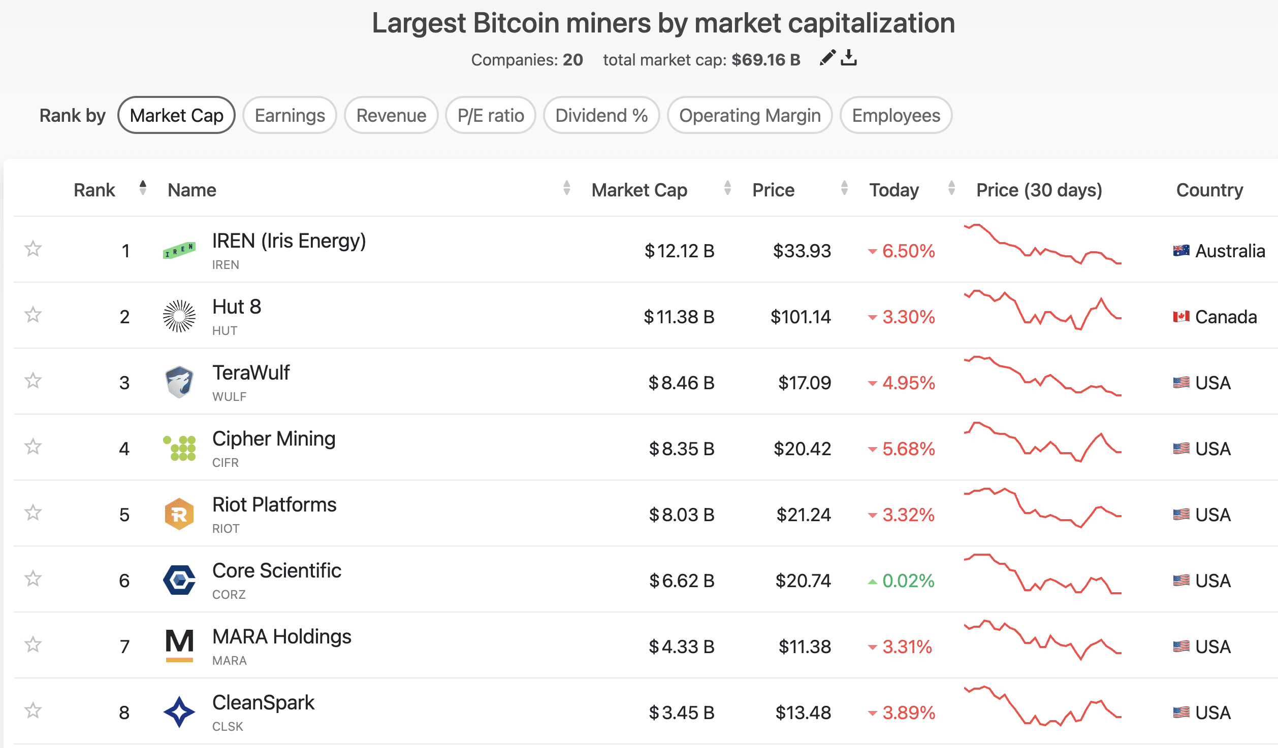 Ionic Digital выросла на 26% в дебюте на Nasdaq после оценки в $2,8 млрд