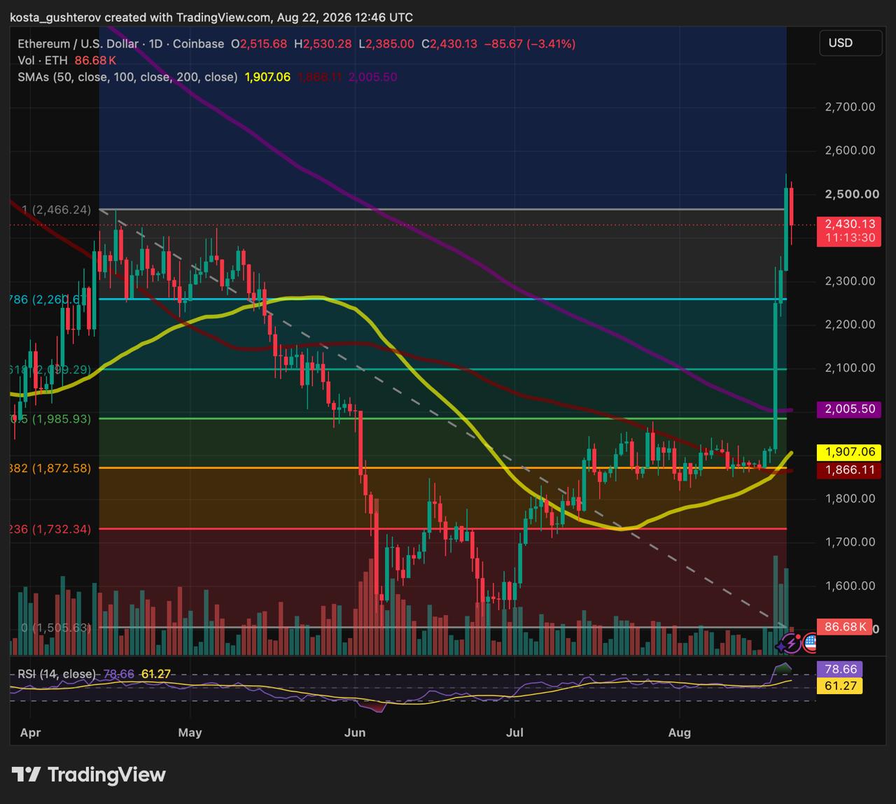 Ethereum sale del 30% in una settimana e affronta la prova chiave a 2.465 dollari
