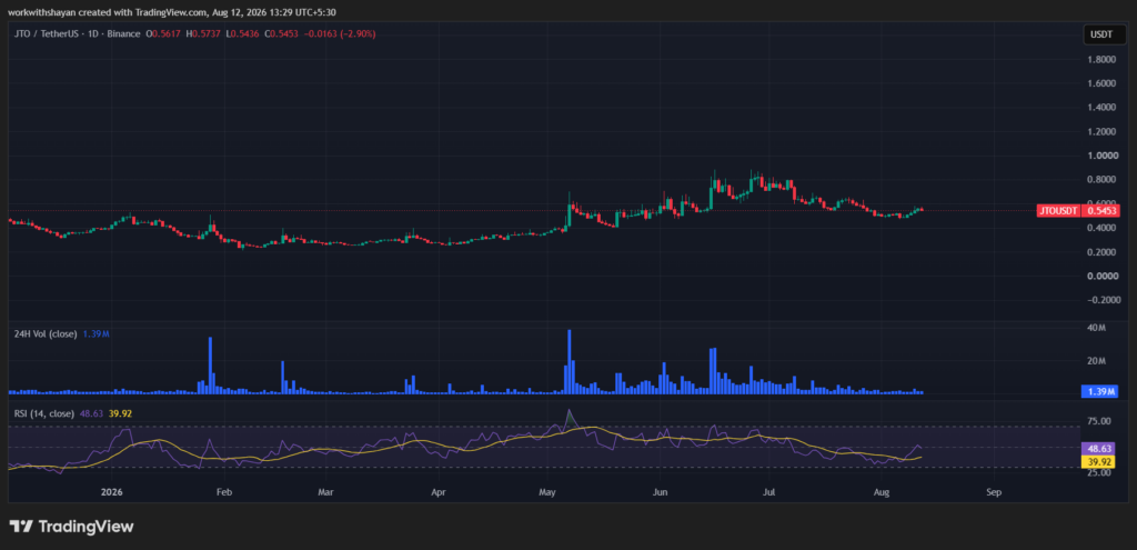Прогноз цены Jito (JTO) на 2026–2032 годы: достигнет ли JTO $5?