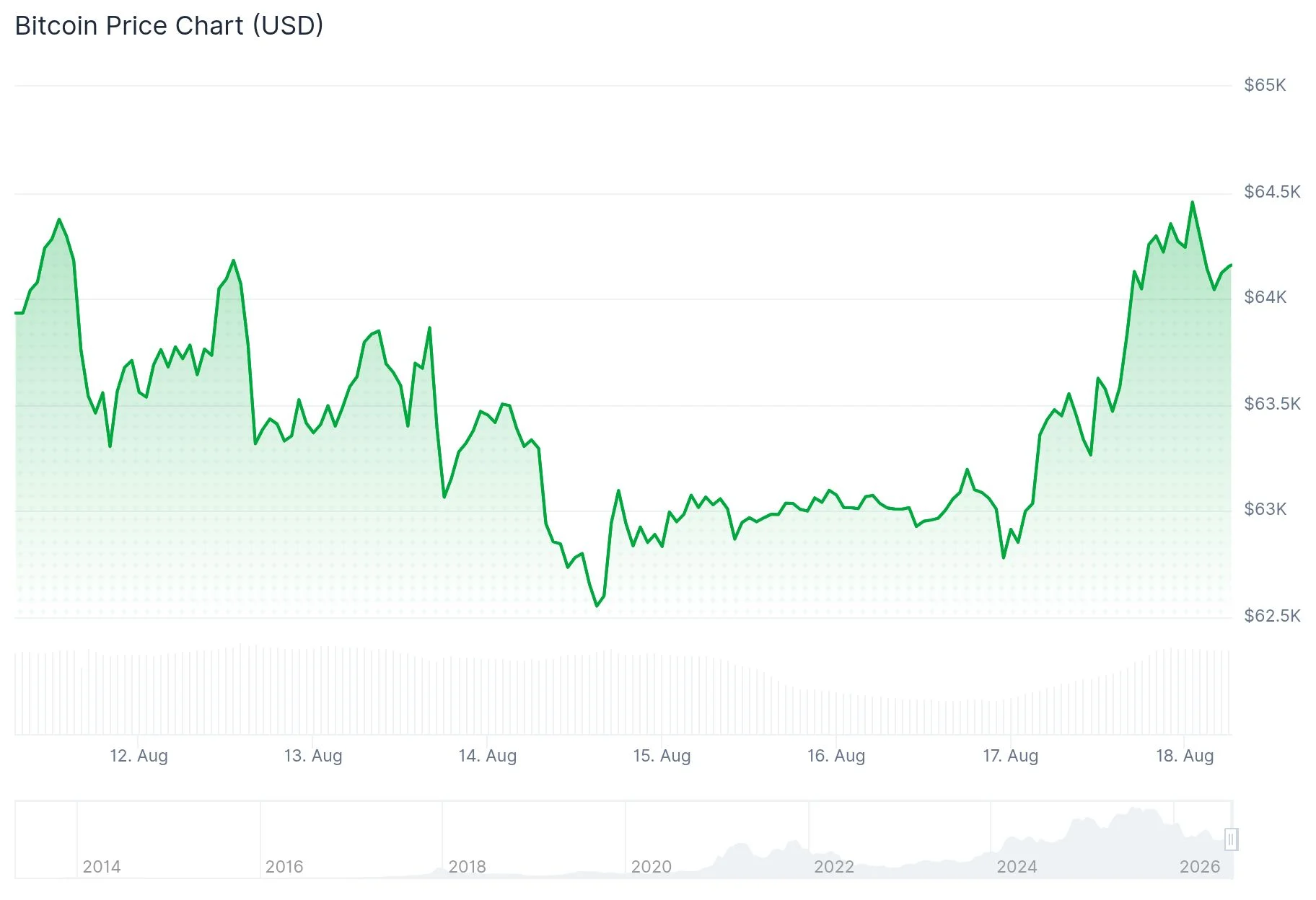 Bitcoin (BTC) вернулся к отметке $64 тыс. накануне крупного криптосаммита в Белом доме