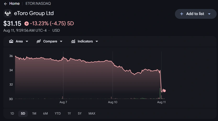 eToro превзошла прогнозы по итогам Q2 с чистой прибылью $53 млн и объявила о приобретении TradeZero за $231 млн на фоне спада на крипторынке