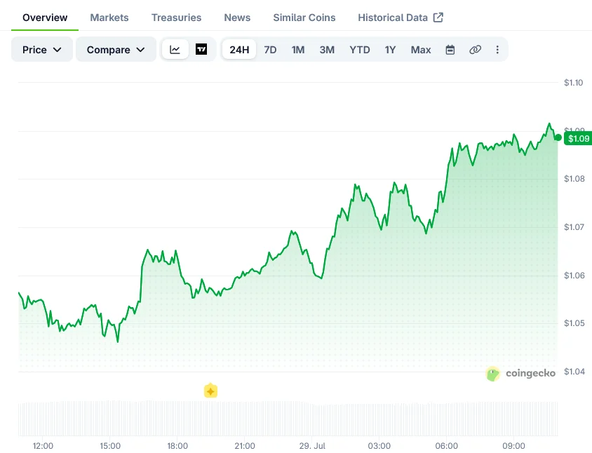 XRP (XRP) scende dell'8% questa settimana tra rinvio del Clarity Act al Senato e attesa per la Fed