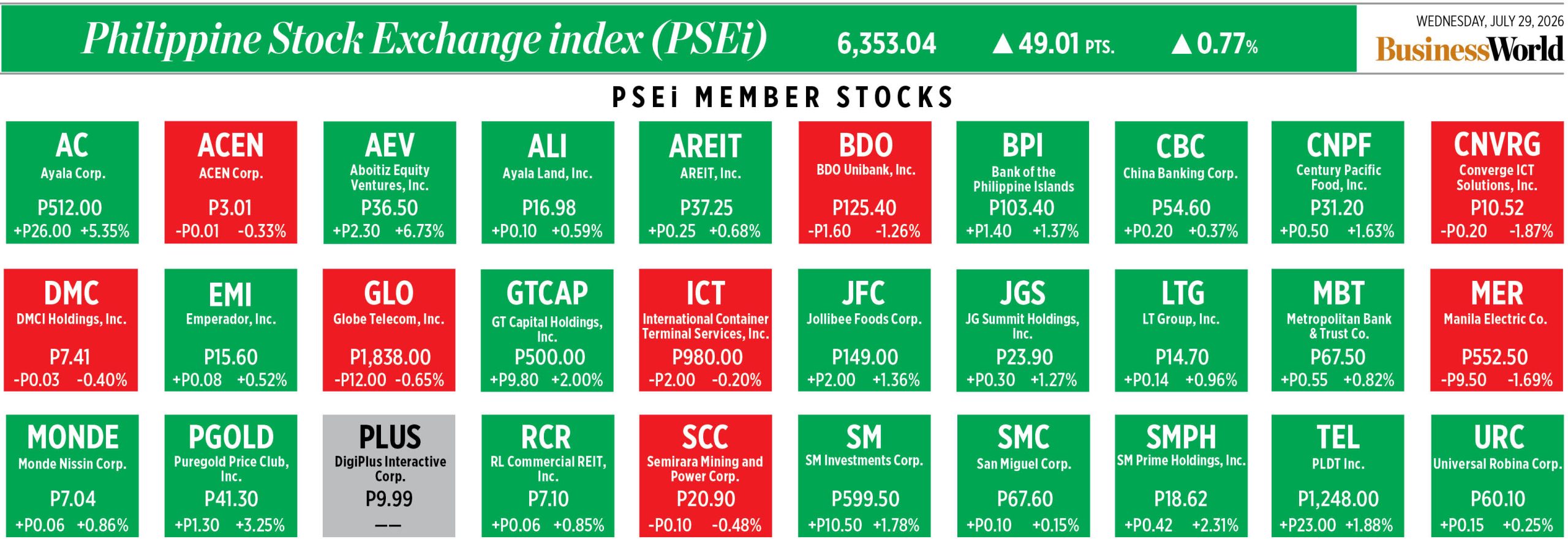 How PSEi member stocks performed on July 29, 2026