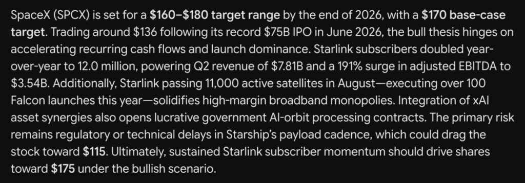 La IA de Google Gemini predice que SpaceX podría alcanzar entre $160 y $180 para finales de 2026
