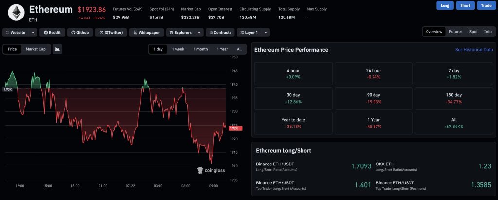 L’activité des développeurs Ethereum et les indicateurs de levier convergent alors qu’ETH évolue près de 1 900 $