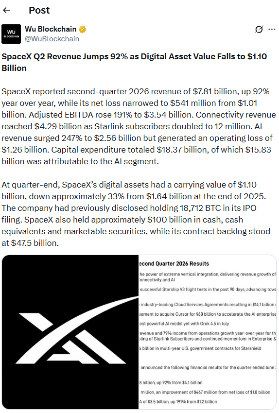 Le azioni SpaceX crollano del 10% mentre la spesa per infrastrutture IA da 18,37 miliardi di dollari pesa sui primi utili post-IPO
