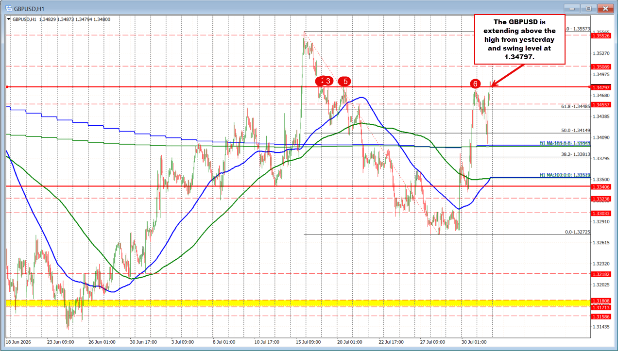 Покупатели GBP/USD пробивают цену выше ключевого уровня отката