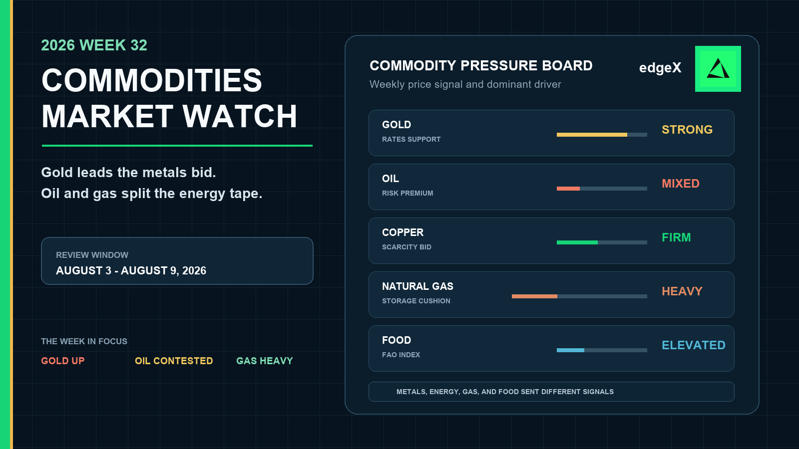 Semaine 32 de 2026 sur les marchés des matières premières : l’or mène tandis que le pétrole, la rareté du cuivre et la faiblesse du gaz divisent le tableau