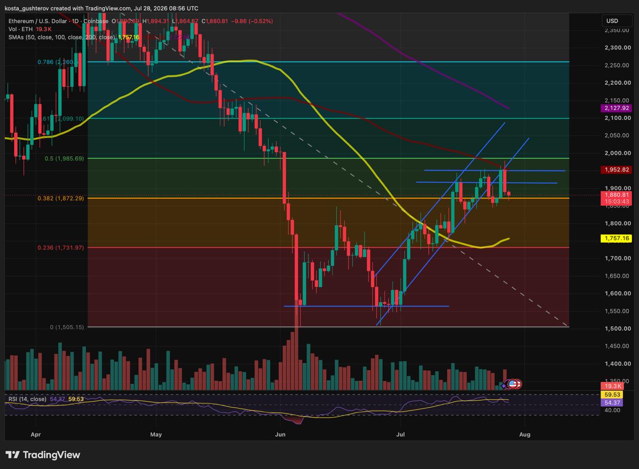 Ethereum Loses July Recovery Channel, Falls Below $1,900