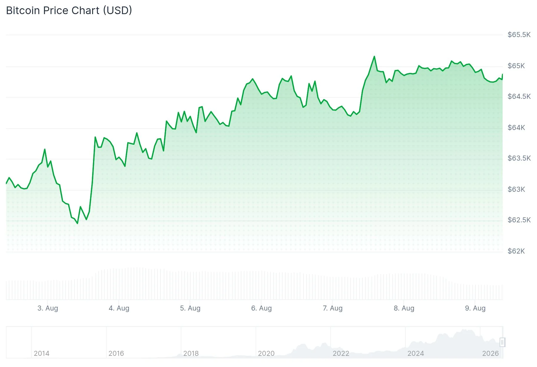 Bitcoin (BTC) держится около $65,000 на фоне эксплойта BTCPay, споров о форке BIP-110 и притока $1B в ETF