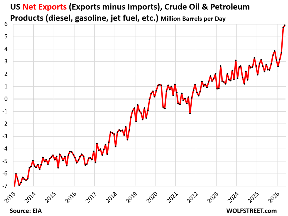 US Crude Oil and Petroleum Product Exports Surge to Records in May as SPR Draws Continue