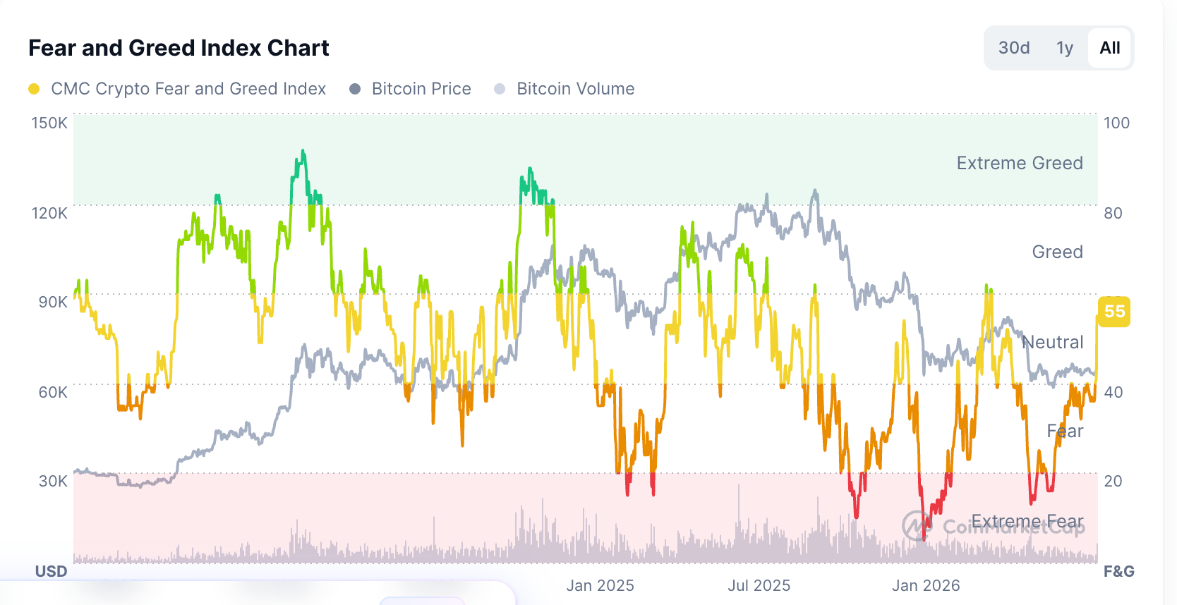 Bitcoin nadert $70.000 terwijl instroom in spot-ETF's $517 miljoen bereikt