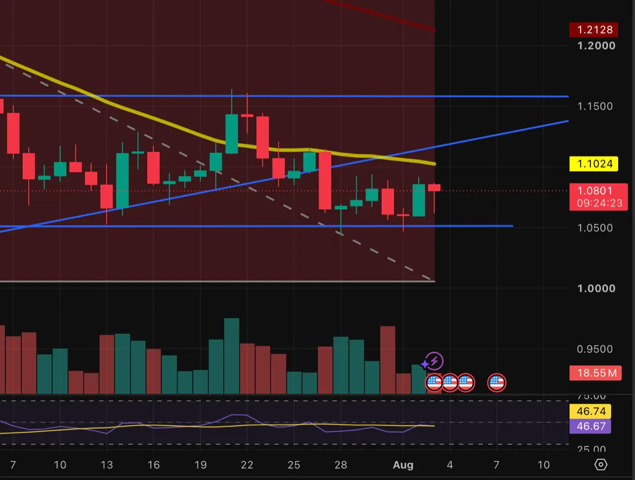 XRP Difende il Supporto Chiave con una Forte Resistenza Ancora Sopra