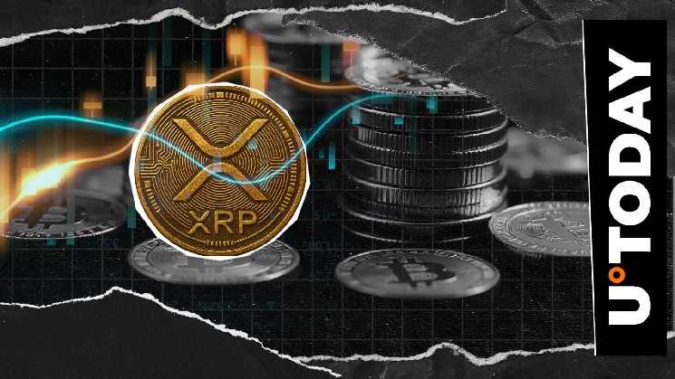 XRP разворачивается против Bitcoin после пятидневного снижения на фоне роста открытого интереса на 7%