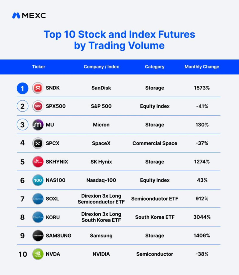 MEXC July TradFi Trading Data Shows Surge in AI Storage Activity as SNDK Futures Volume Rises More Than 15x